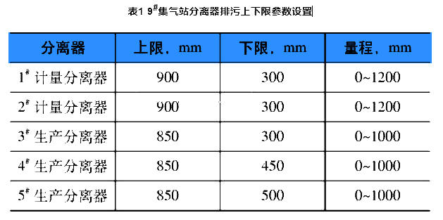表1 9#集氣站分離器排污上下限參數設置