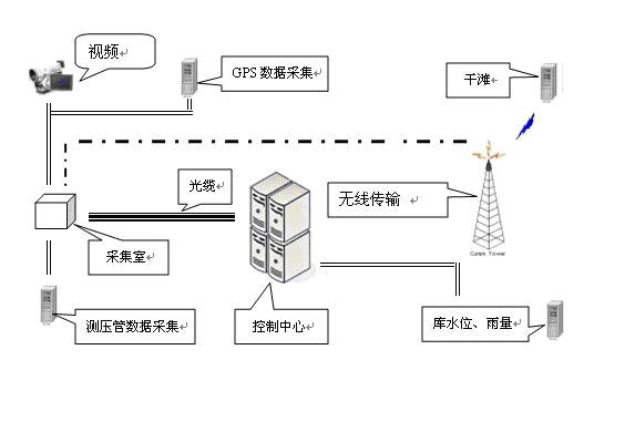 尾礦庫實(shí)時監(jiān)測系統(tǒng)簡介